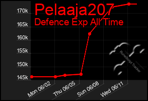 Total Graph of Pelaaja207