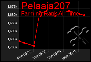 Total Graph of Pelaaja207