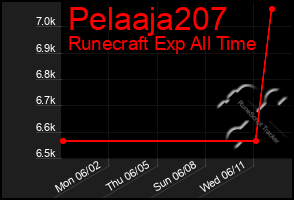 Total Graph of Pelaaja207