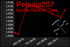 Total Graph of Pelaaja207