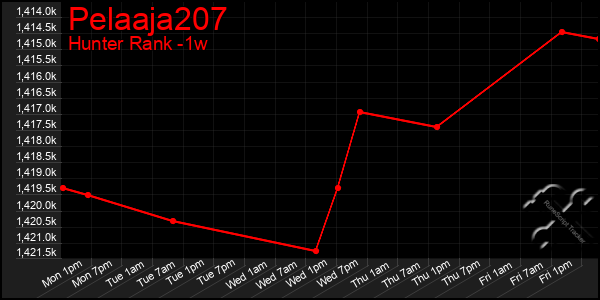 Last 7 Days Graph of Pelaaja207