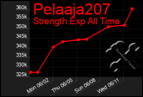 Total Graph of Pelaaja207