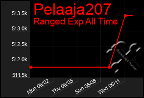 Total Graph of Pelaaja207