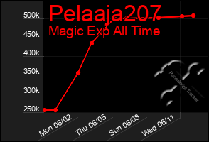 Total Graph of Pelaaja207