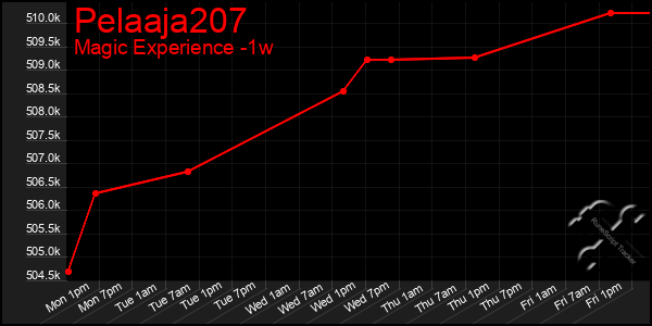 Last 7 Days Graph of Pelaaja207