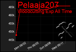 Total Graph of Pelaaja207