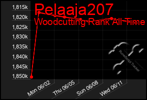 Total Graph of Pelaaja207
