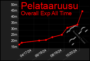 Total Graph of Pelataaruusu