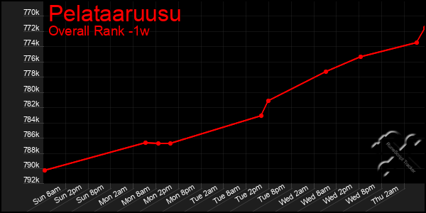 1 Week Graph of Pelataaruusu