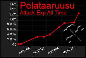 Total Graph of Pelataaruusu