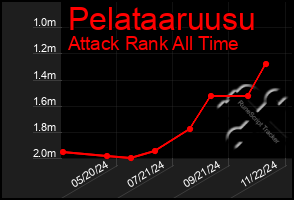 Total Graph of Pelataaruusu