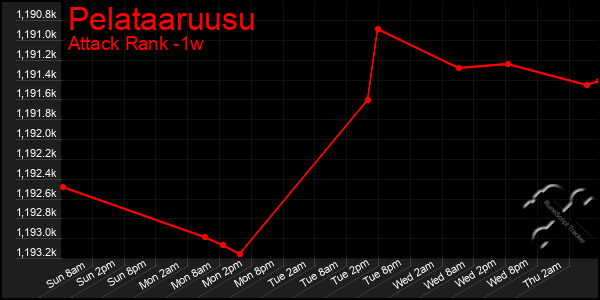 Last 7 Days Graph of Pelataaruusu