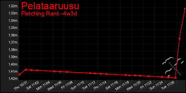 Last 31 Days Graph of Pelataaruusu