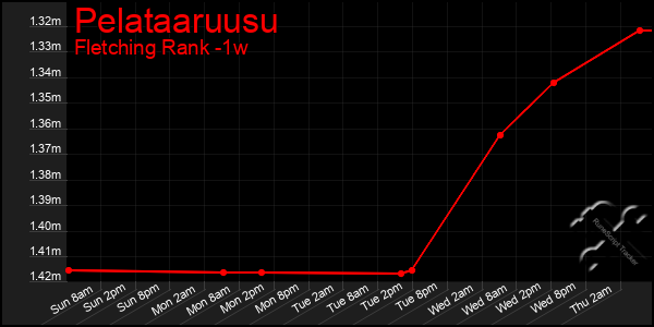 Last 7 Days Graph of Pelataaruusu