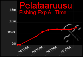 Total Graph of Pelataaruusu