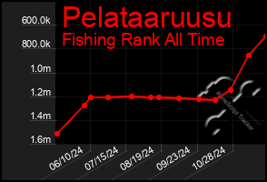 Total Graph of Pelataaruusu