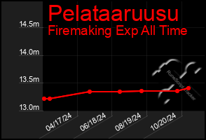 Total Graph of Pelataaruusu