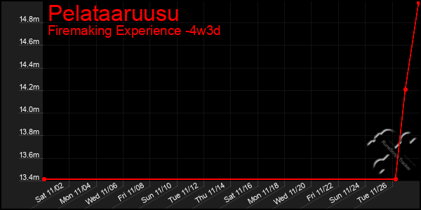 Last 31 Days Graph of Pelataaruusu