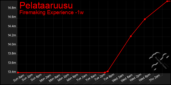 Last 7 Days Graph of Pelataaruusu