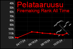 Total Graph of Pelataaruusu