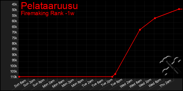 Last 7 Days Graph of Pelataaruusu