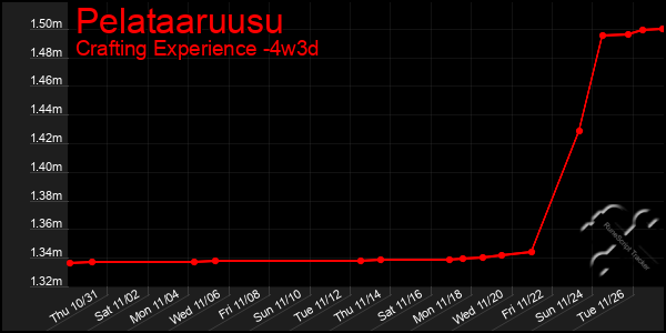 Last 31 Days Graph of Pelataaruusu