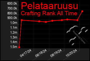 Total Graph of Pelataaruusu