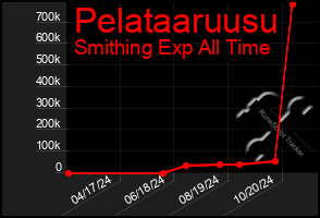 Total Graph of Pelataaruusu