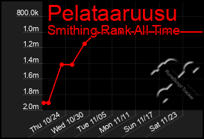 Total Graph of Pelataaruusu