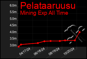 Total Graph of Pelataaruusu