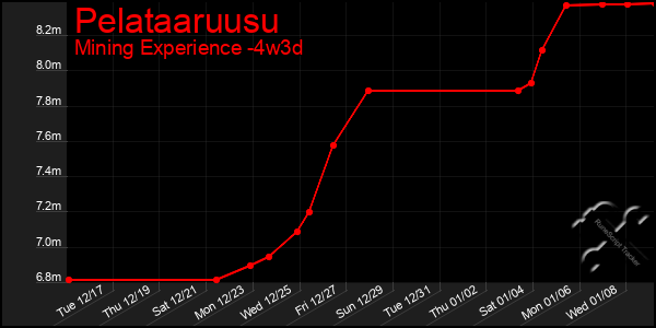 Last 31 Days Graph of Pelataaruusu