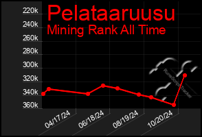 Total Graph of Pelataaruusu