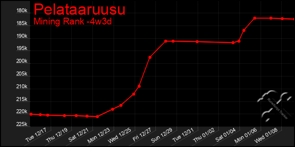 Last 31 Days Graph of Pelataaruusu