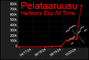 Total Graph of Pelataaruusu