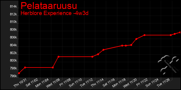 Last 31 Days Graph of Pelataaruusu