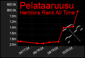 Total Graph of Pelataaruusu