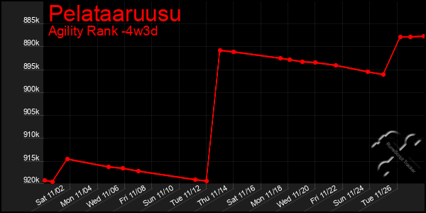 Last 31 Days Graph of Pelataaruusu