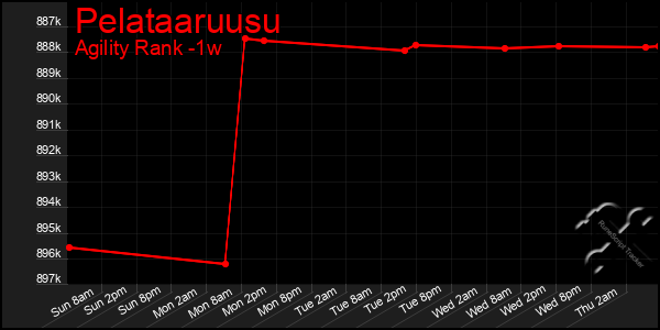 Last 7 Days Graph of Pelataaruusu