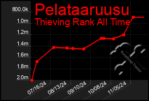 Total Graph of Pelataaruusu