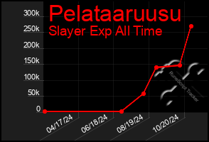 Total Graph of Pelataaruusu