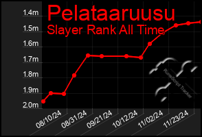 Total Graph of Pelataaruusu