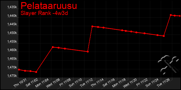 Last 31 Days Graph of Pelataaruusu