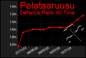 Total Graph of Pelataaruusu