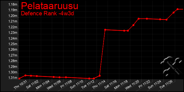 Last 31 Days Graph of Pelataaruusu