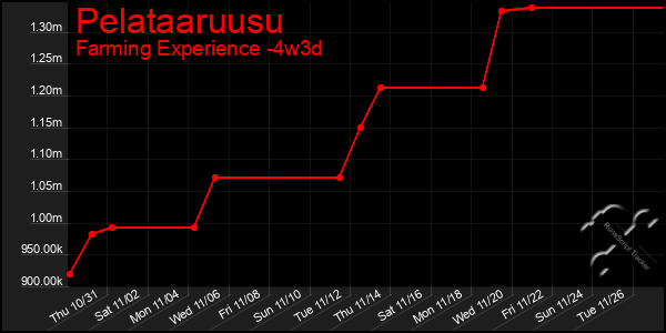 Last 31 Days Graph of Pelataaruusu