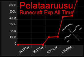 Total Graph of Pelataaruusu