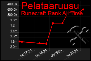 Total Graph of Pelataaruusu