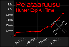 Total Graph of Pelataaruusu