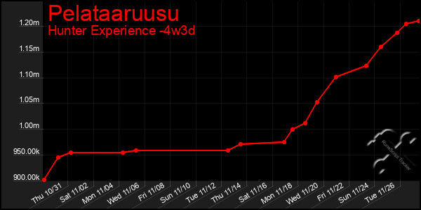 Last 31 Days Graph of Pelataaruusu