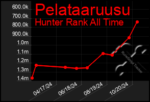 Total Graph of Pelataaruusu